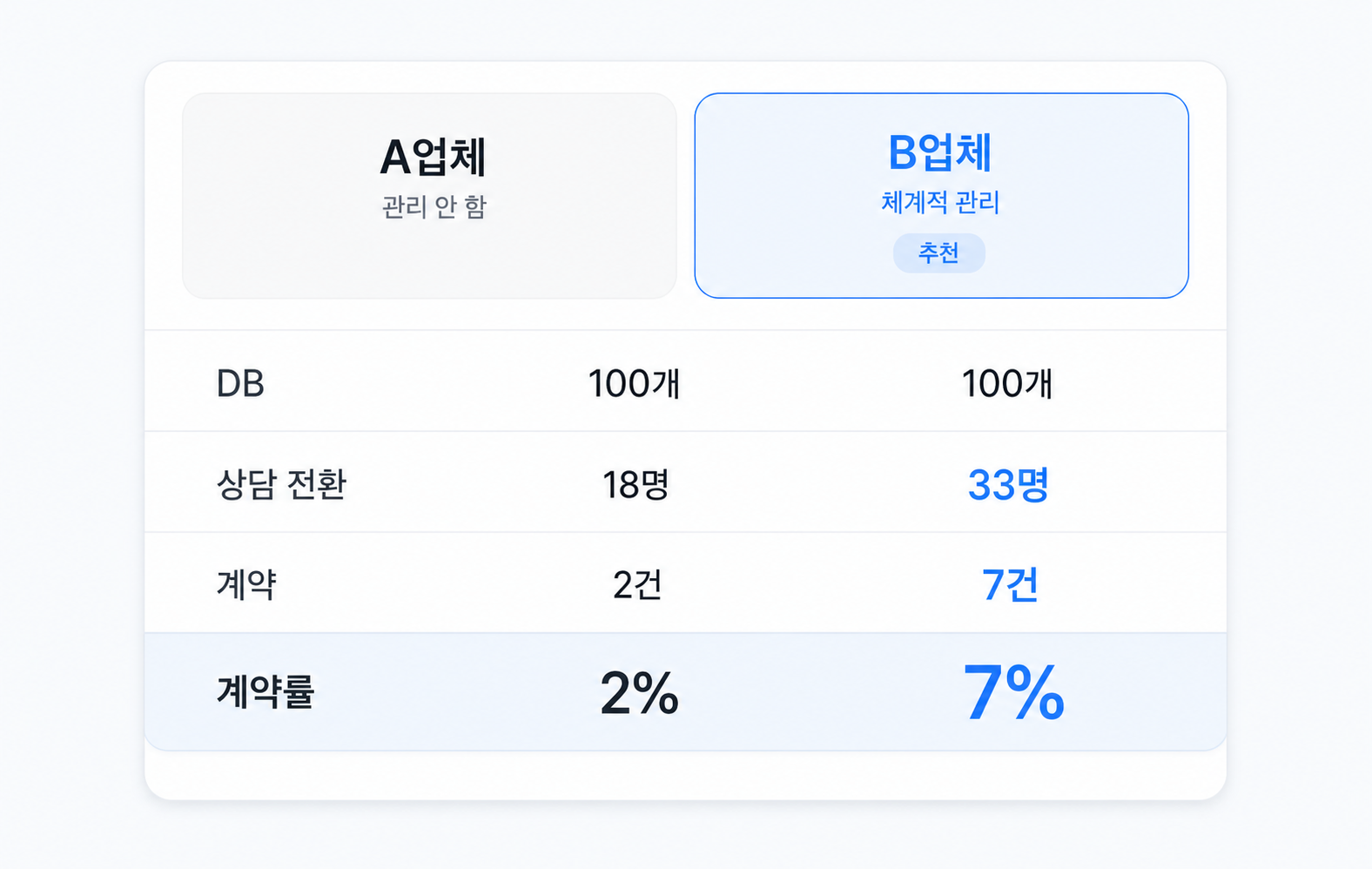 DB 상태 관리 구조