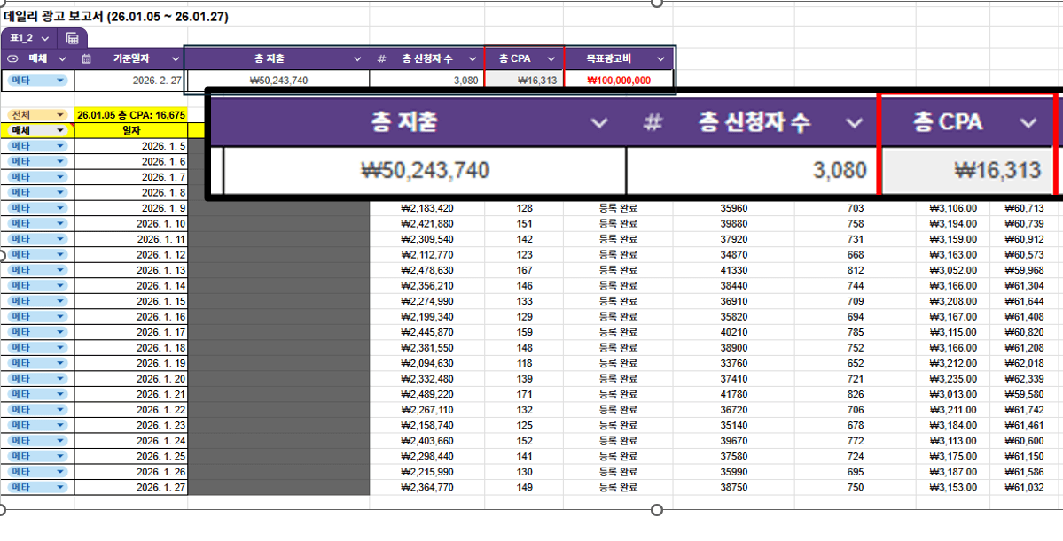 업계 2위 교육업체 마케팅 성과 (1인 획득비용 16,313원)